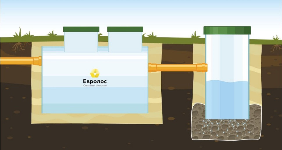 Септик Евролос Грунт 10+